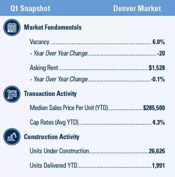 Denver Multifamily market report snapshot for Q1 2021