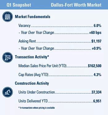 Dallas-Fort Worth Multifamily market report snapshot for Q1 2021