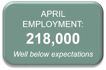 April employment = 218,000; well below expectations
