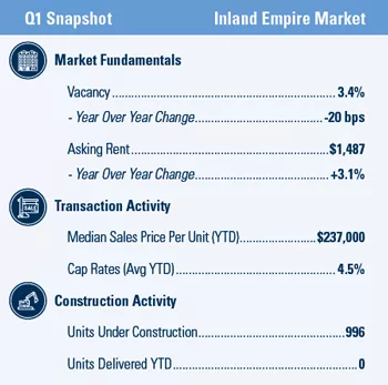Inland Empire Multifamily market report snapshot for Q1 2021
