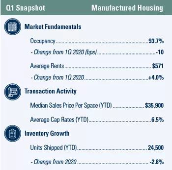 Manufactured Housing 1Q 2021 snapshot