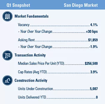 San Diego Multifamily market report snapshot for Q1 2021