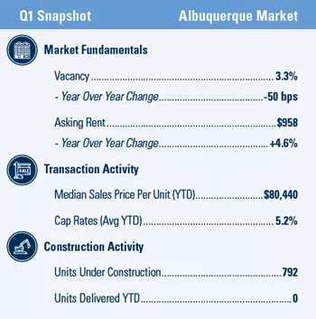 Albuquerque Multifamily market report snapshot for Q1 2021