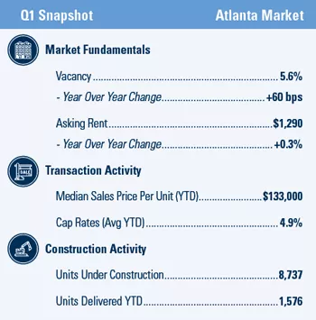 Atlanta Multifamily market report snapshot for Q1 2021