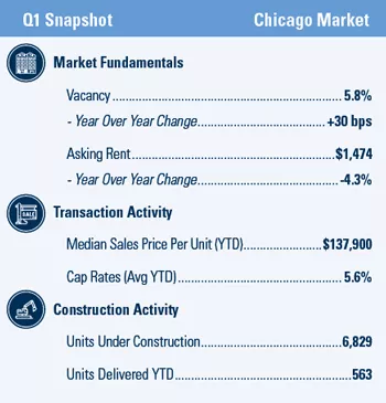 Chicago Multifamily market report snapshot for Q1 2021
