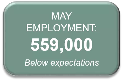 May employment = 559,000, below expectations