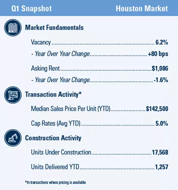 Houston Multifamily market report snapshot for Q1 2021