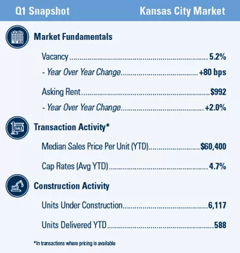 Kansas City Q1 2021 Market Snapshot