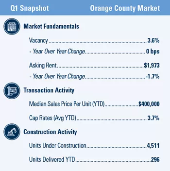 Orange County Multifamily market report snapshot for Q1 2021