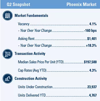 Phoenix Multifamily market report snapshot for Q2 2021