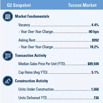 Tucson multifamily market report snapshot for Q2 2021