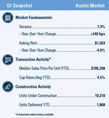 Austin Multifamily market report snapshot for Q1 2021