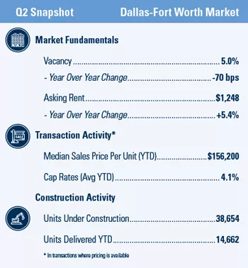 Dallas-Fort Worth Multifamily market report snapshot for Q2 2021