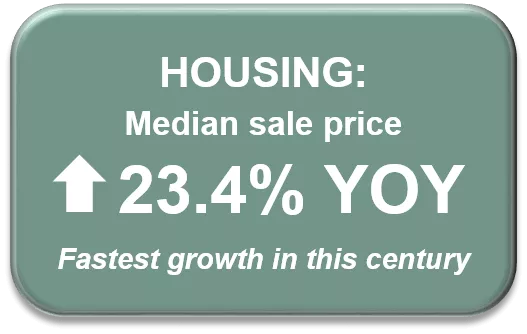 Housing market: Median sale price is up 23.4% YOY, fastest growth rate this century