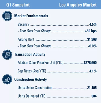 Los Angeles Multifamily market report snapshot for Q1 2021