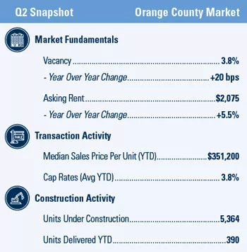 Orange County Multifamily market report snapshot for Q2 2021