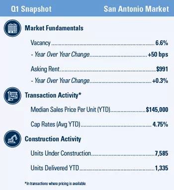 San Antonio Multifamily market report snapshot for Q1 2021