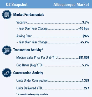 Austin Multifamily market report snapshot for Q2 2021