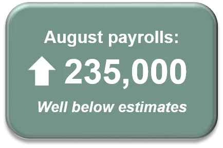 August payrolls: up 235,000, well below estimates