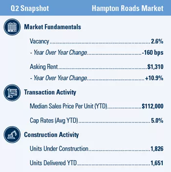 Hampton Roads, VA multifamily market report snapshot for Q1 2021