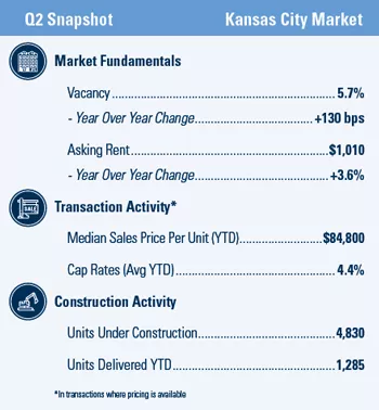 Kansas City Q2 2021 Market Snapshot