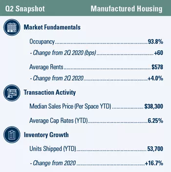 Manufactured Housing Q2 2021 snapshot