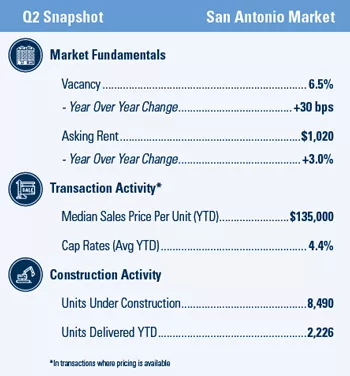 San Antonio Multifamily market report snapshot for Q2 2021