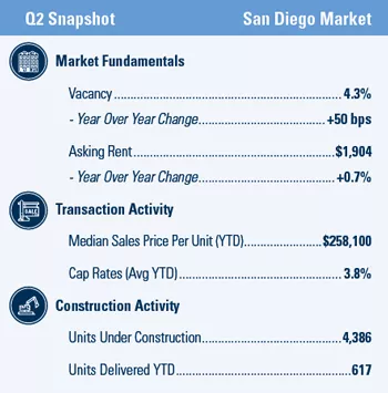San Diego Multifamily market report snapshot for Q2 2021
