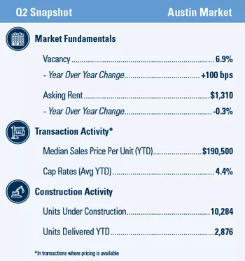 Austin Multifamily market report snapshot for Q2 2021