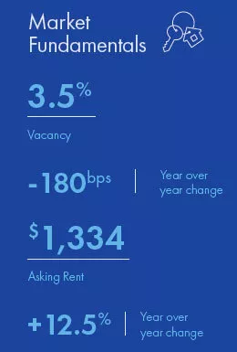 Dallas-Fort Worth Multifamily market report snapshot for Q3 2021