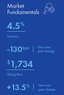 Denver Multifamily market report snapshot for Q3 2021