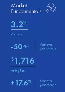 Inland Empire Multifamily market report snapshot for Q3 2021