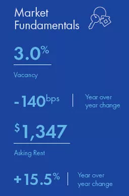 Las Vegas Multifamily market report snapshot for Q3 2021