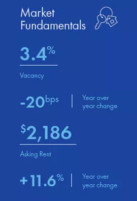 Orange County Multifamily market report snapshot for Q3 2021