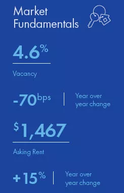 Atlanta Multifamily market report snapshot for Q3 2021