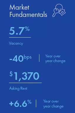 Austin Multifamily market report snapshot for Q3 2021