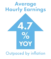 Average hourly earnings: up 4.7% YOY; outpaced by inflation
