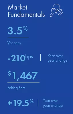 Raleigh-Durham Multifamily market report snapshot for Q3 2021