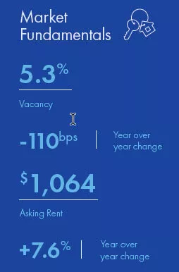 San Antonio Multifamily market report snapshot for Q3 2021