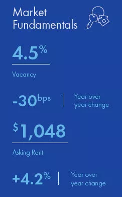 St. Louis Multifamily market report snapshot for Q3 2021