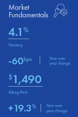 Charlotte Multifamily market report snapshot for Q4 2021