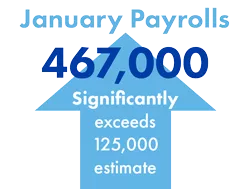 January Payrolls up 467,000, significantly exceeds 125,000 estimate