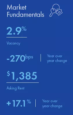 Dallas-Fort Worth Multifamily market report snapshot for Q4 2021
