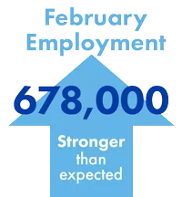 February 2022 Employment increased by 678,000; stronger than expected