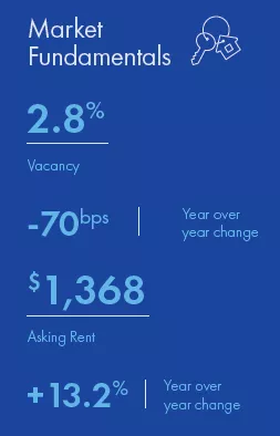 Hampton Roads, VA multifamily market report snapshot for Q4 2021