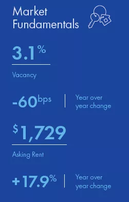 Inland Empire Multifamily market report snapshot for Q4 2021