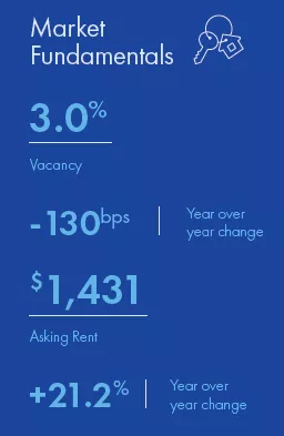 Las Vegas Multifamily market report snapshot for Q4 2021