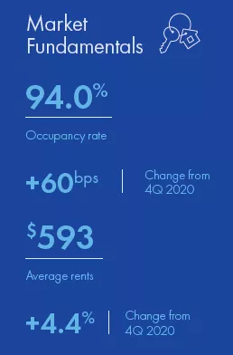 Manufactured Housing Q4 2021 snapshot