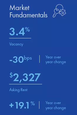 Orange County Multifamily market report snapshot for Q4 2021
