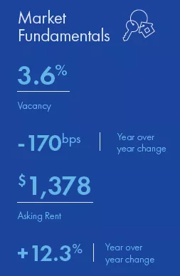 Richmond multifamily market report snapshot for Q4 2021